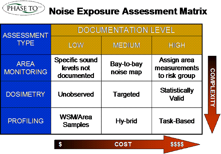 Choosing the Right Noise Exposure Assessment Tool